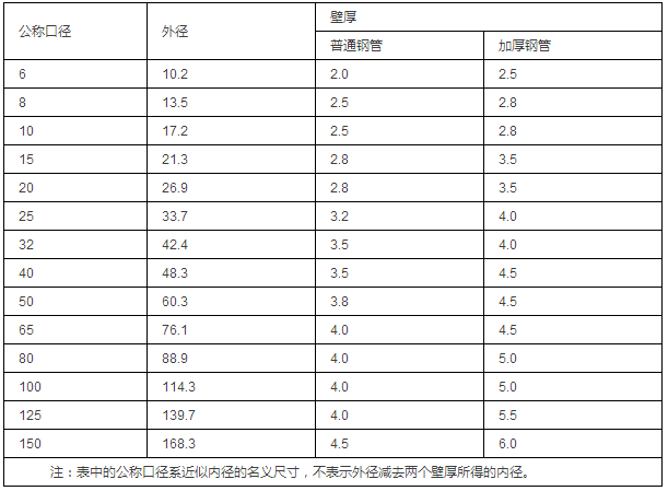 鋼管的公稱口徑與鋼管的外徑、壁厚對照表（單位為mm）