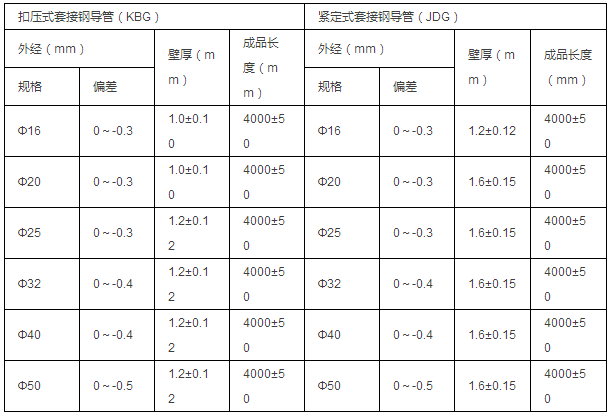 國標(biāo)類JDG、KBG三級防護(hù)熱鍍鋅鋼導(dǎo)管參數(shù)表（標(biāo)準(zhǔn)號：GB/T14823.1-1993）